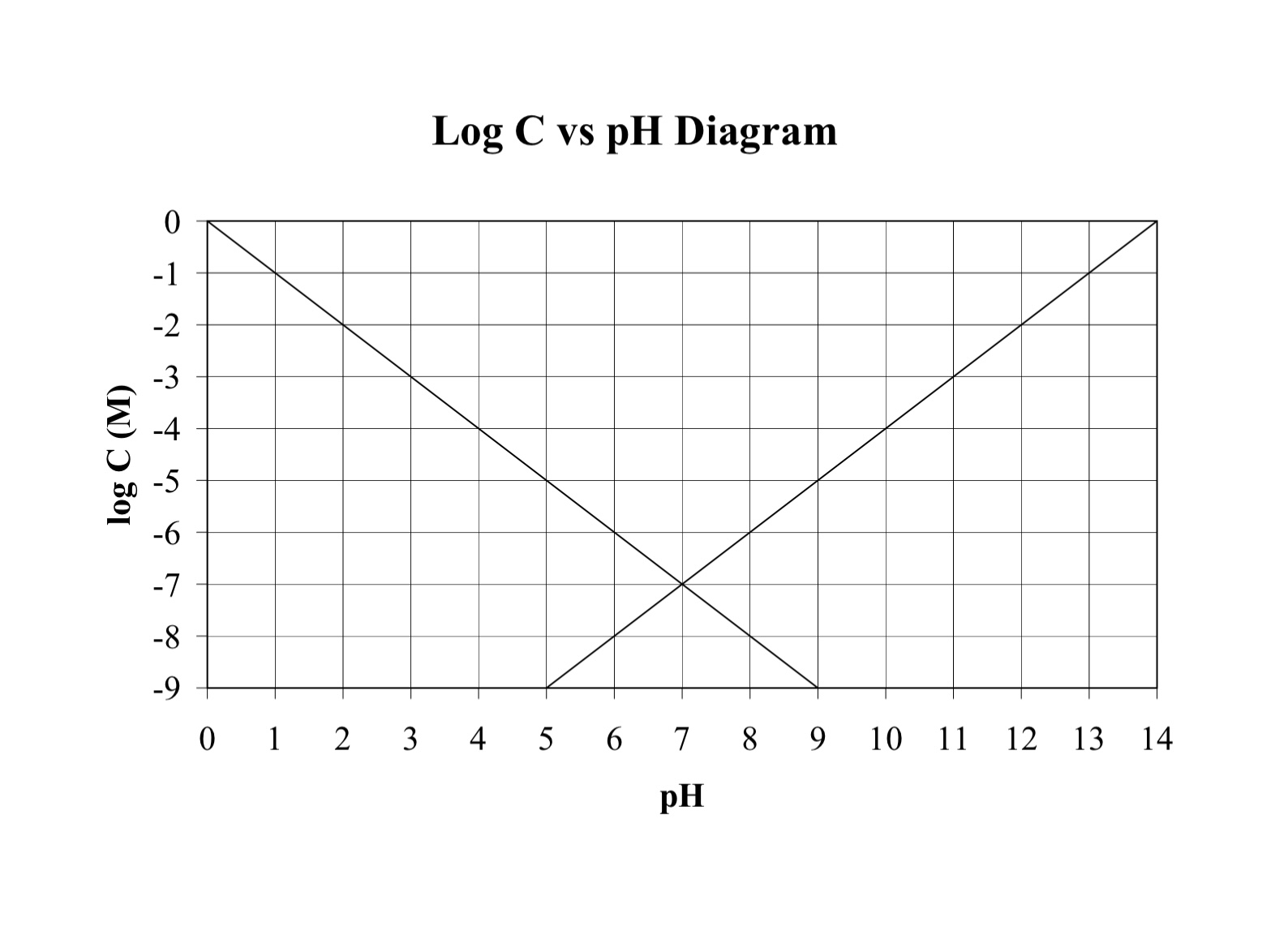 Develop And Sketch The Log C Vs. PH Diagram For The | Chegg.com