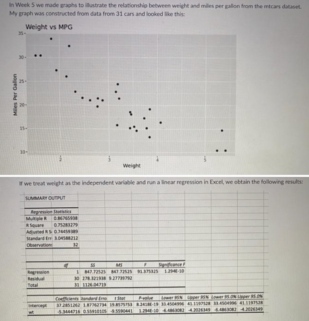 Solved Weight vS MPG If we treat weight as the independent