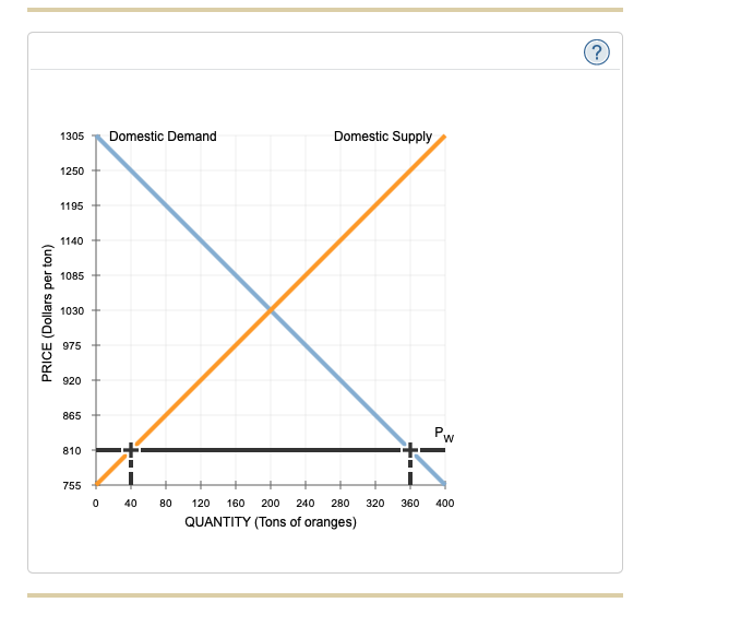 Solved The Following Graph Shows The Domestic Supply Of A Chegg Com