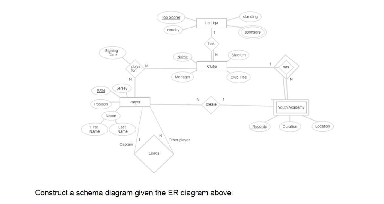 Construct a schema diagram given the ER diagram above.