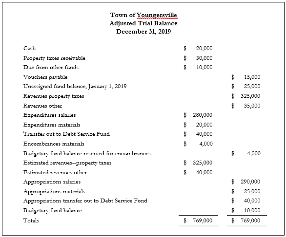 Solved Presented below is the trial balance for the Town | Chegg.com