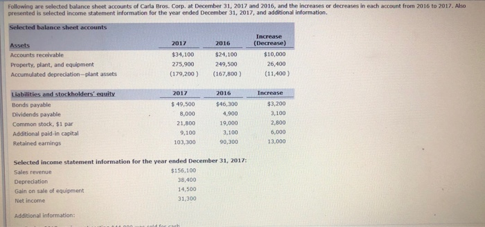 Solved Following are selected balance sheet accounts of | Chegg.com