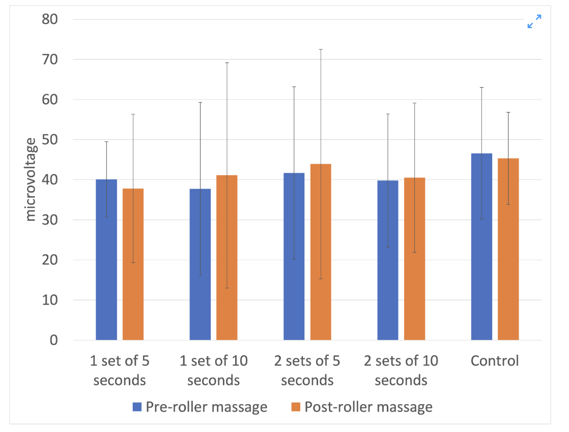 solved-above-is-the-emg-data-from-the-table-in-bar-graph-chegg