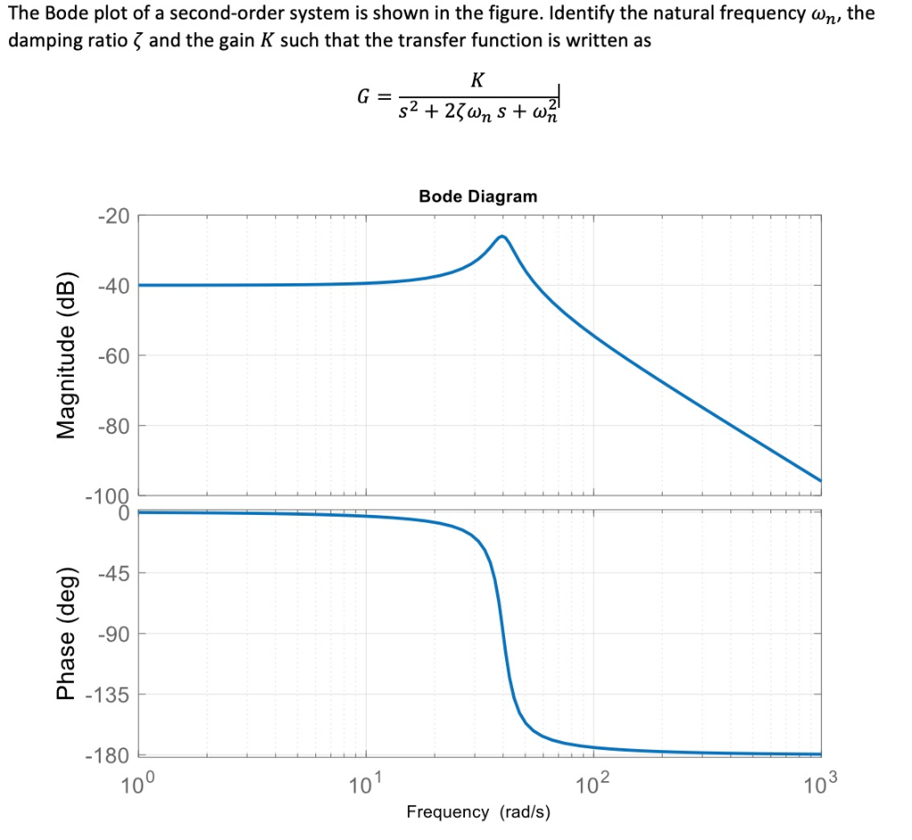 Solved The Bode Plot Of A Second Order System Is Shown In