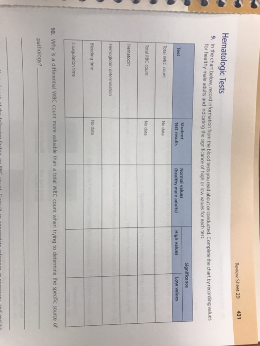 Solved 431 Review Sheet 29 Hematologic Tests 9. In the chart