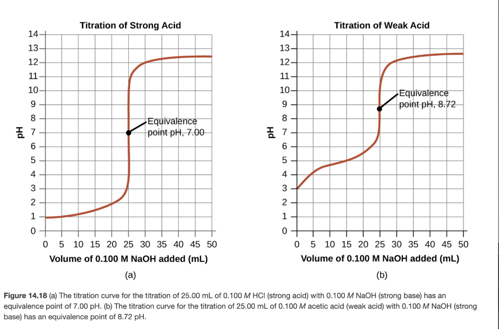 Solved A titration is carried out for 25.00 mL of 0.100MHCl