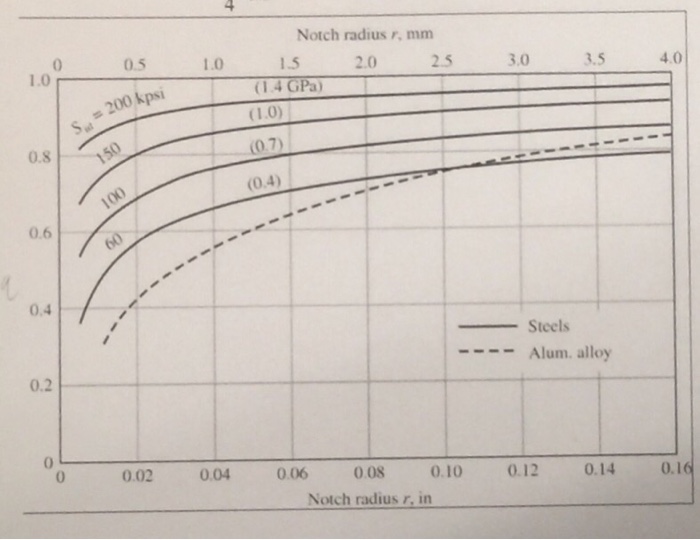 Solved The cold drawn AISI 1018 steel bar shown is subjected | Chegg.com