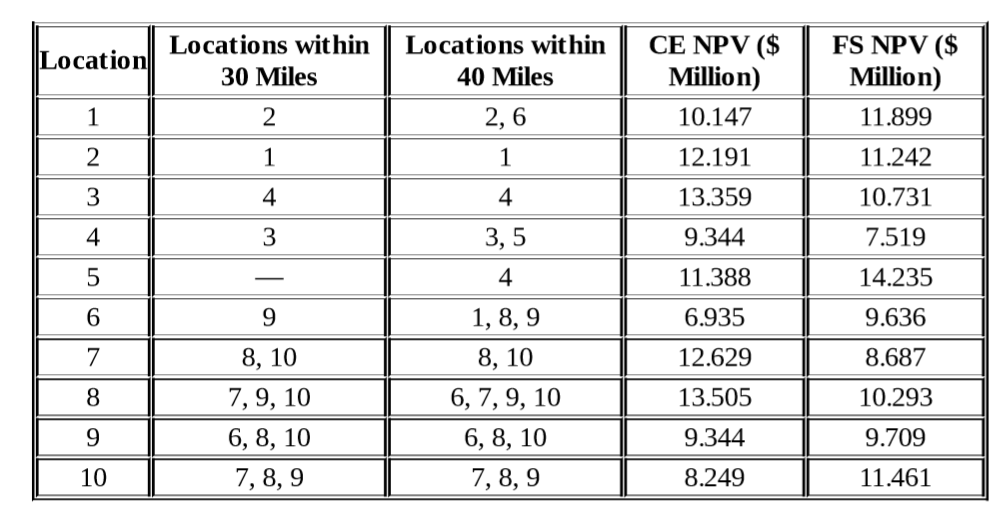 Location locations within 40 miles ce npv ($ million) fs npv ($ million) locations within 30 miles 2 1 10.147 11.899 12.191 1