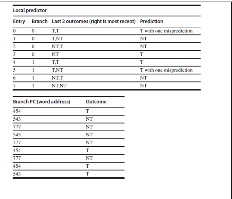 Solved An (m.n) Correlating Branch Predictor Uses The | Chegg.com