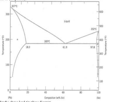 Solved Consider below the lead-tin phase Diagram and fill in | Chegg.com