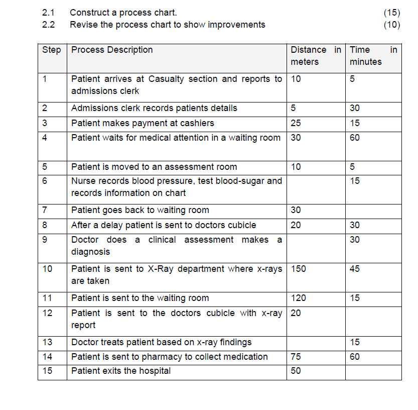 Solved 2.1 2.2 Construct a process chart. Revise the process | Chegg.com