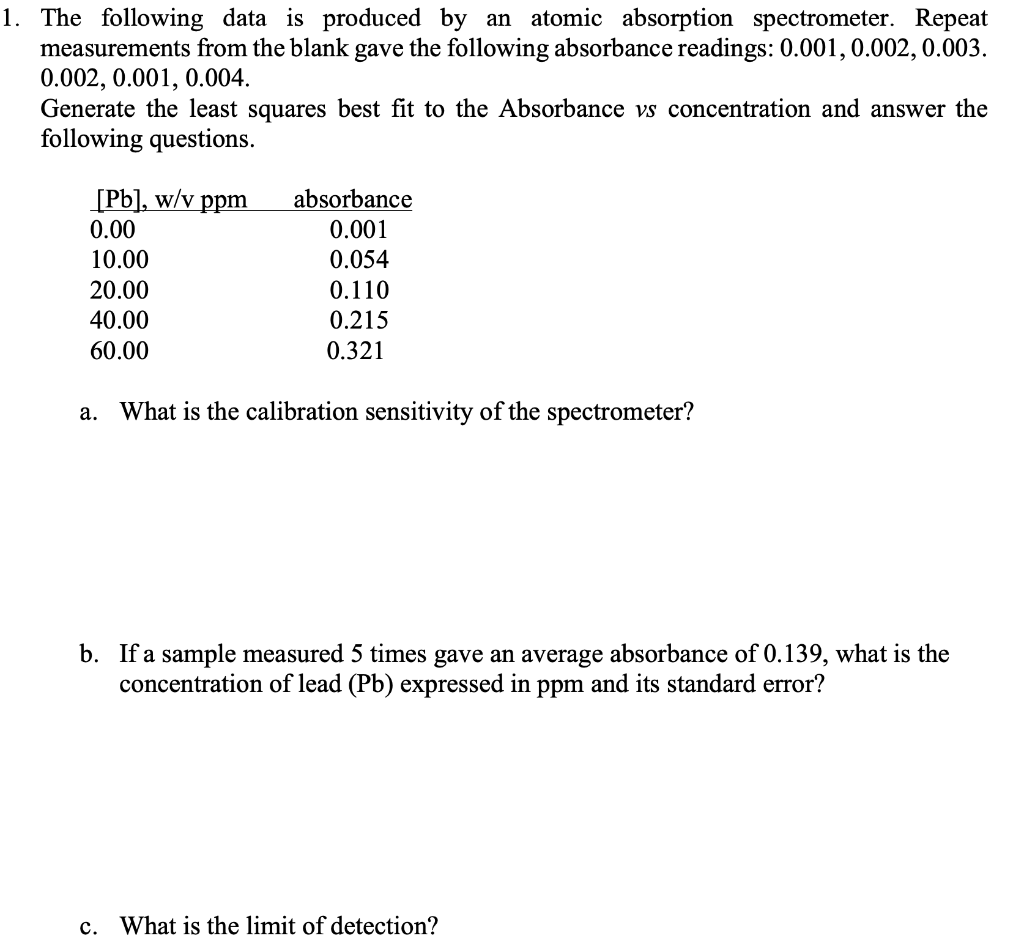 The following data is produced by an atomic absorption spectrometer. Repeat measurements from the blank gave the following ab