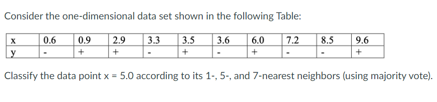 Solved Consider the one-dimensional data set shown in the | Chegg.com