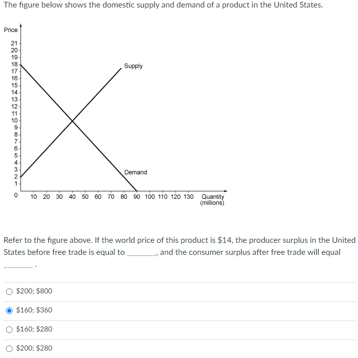 Solved The figure below shows the domestic supply and demand | Chegg.com