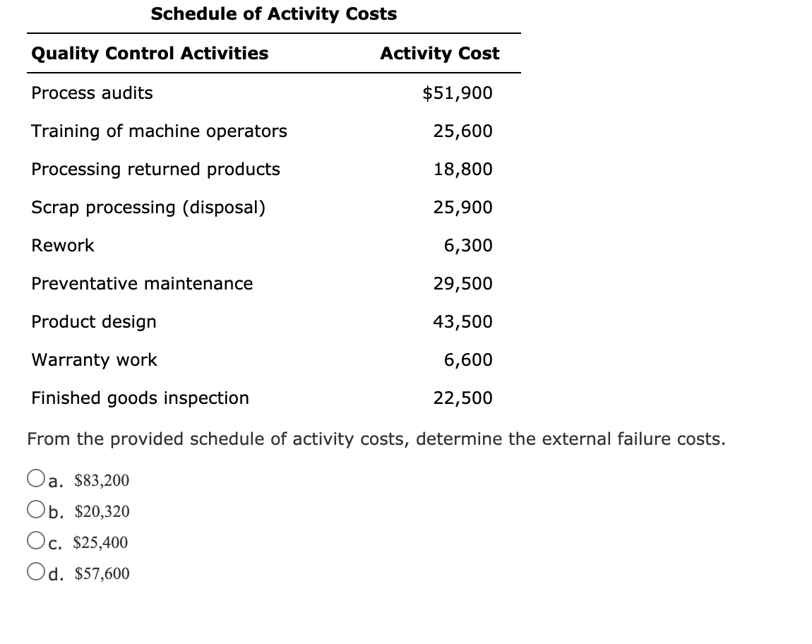 Solved Schedule of Activity Costs Quality Control Activities | Chegg.com