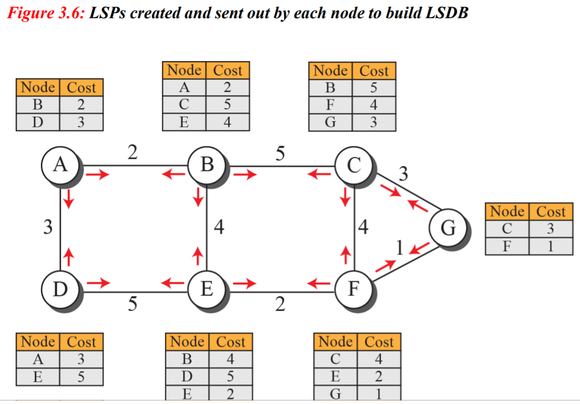 Solved 1. Show both the least-cost tree and the distance | Chegg.com