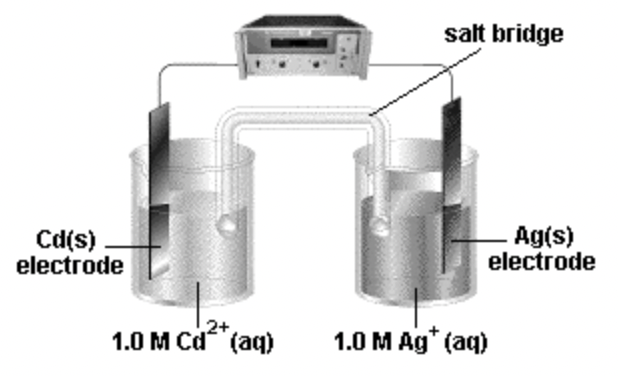 Solved A voltaic cell similar to that shown in the figure | Chegg.com