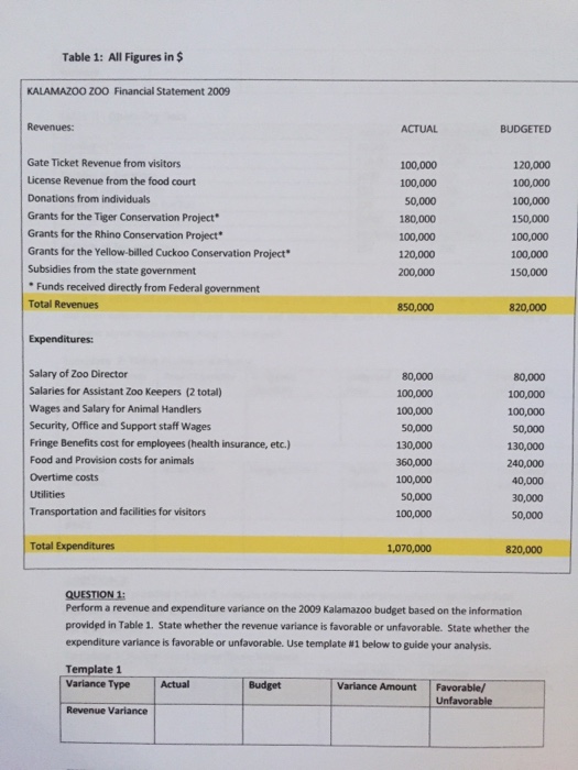 kalamazoo zoo case study question 5