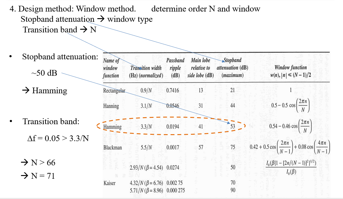 Using window method to design a FIR filter to extract