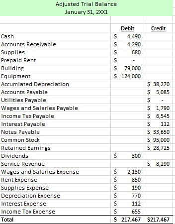 Solved Adjusted Trial Balance January 31, 2X1 Credit $ $ $ | Chegg.com