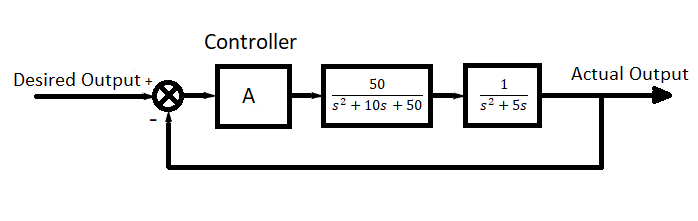 Solved What is A value that the system has minimum rise time | Chegg.com