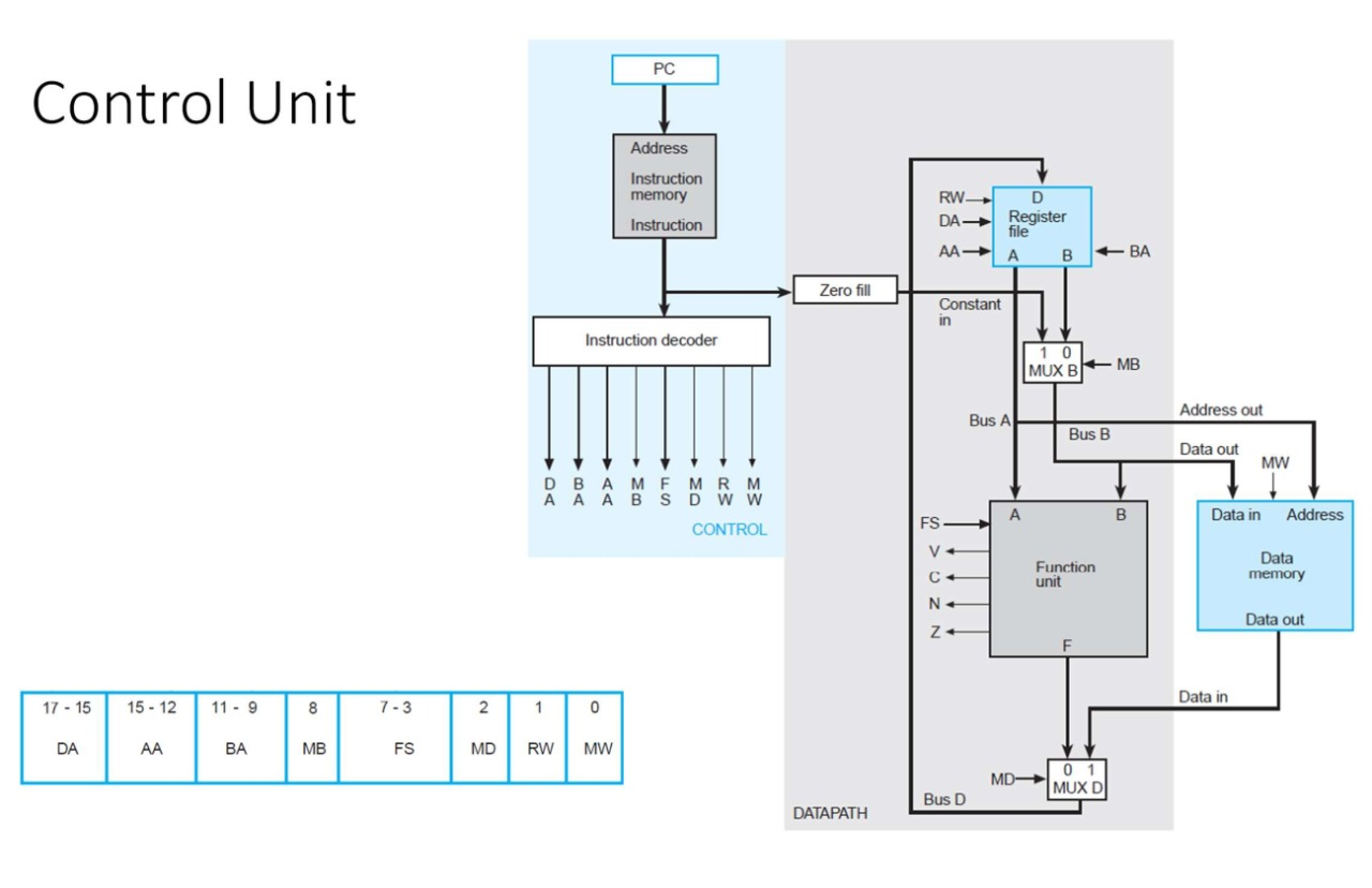 Solved Question 3) For the CPU architecture given in slide | Chegg.com