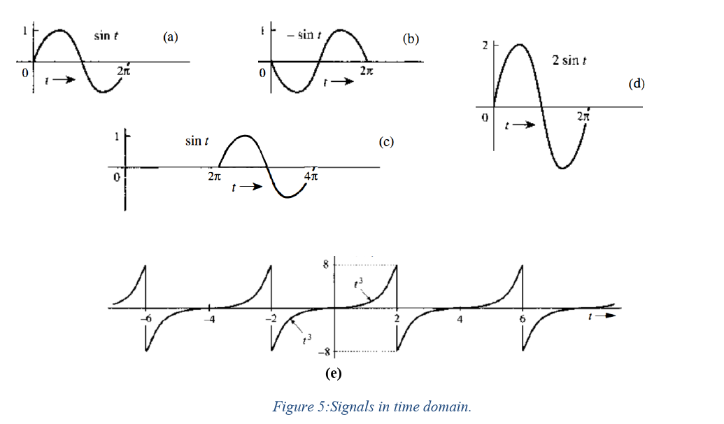 Solved 4. For signals shown in Fig 5 (a-e), determine the | Chegg.com