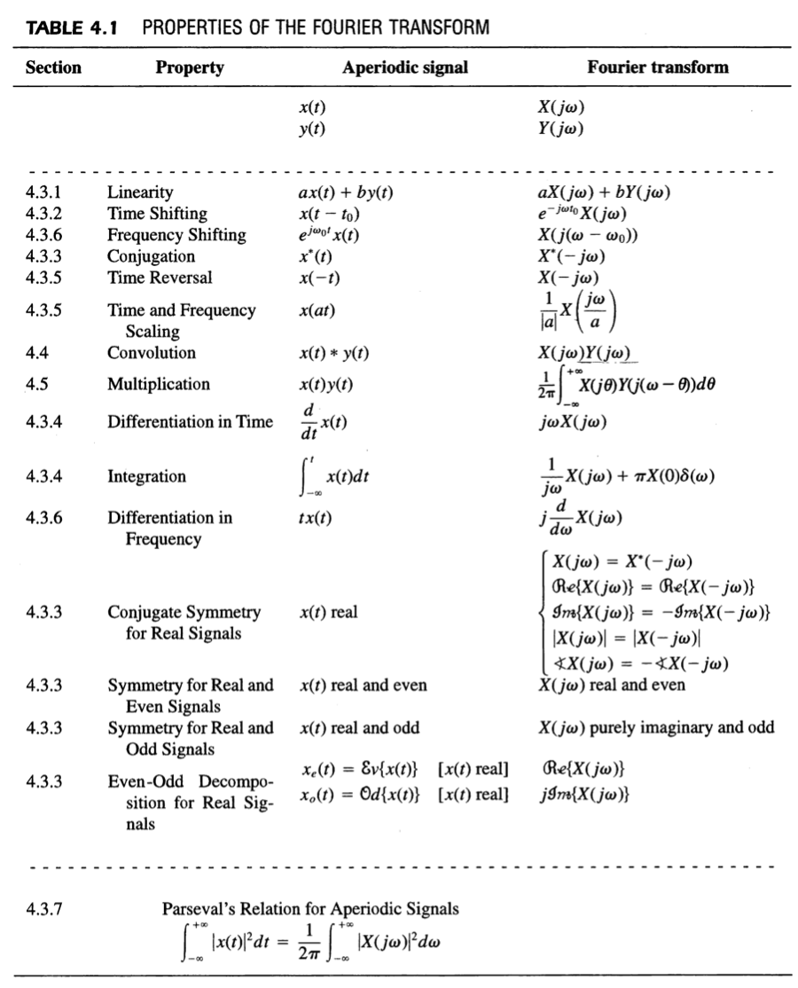 Solved PROBLEM 1 Using the basic Fourier transform pairs in | Chegg.com