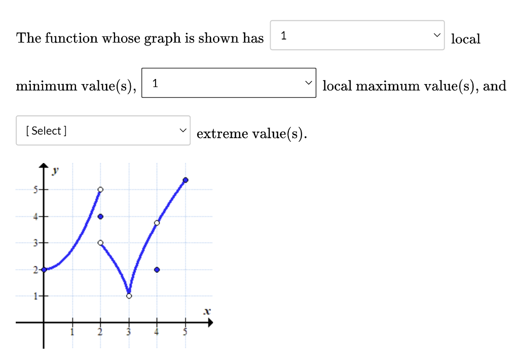 Solved The function whose graph is shown has 1 local minimum | Chegg.com