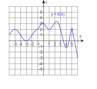 Solved Use the graph and the function to find the following. | Chegg.com