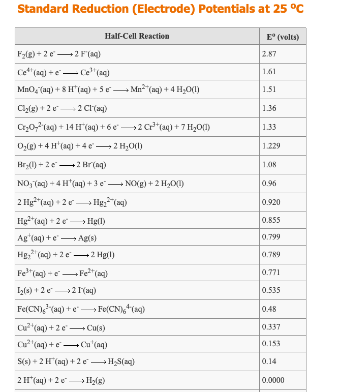Solved A standard galvanic cell is constructed with Cu2+ Cu