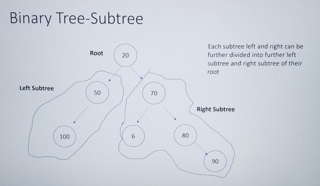 Solved Binary Tree 20 Level o Figure 1. Binary Tree 50 70 | Chegg.com
