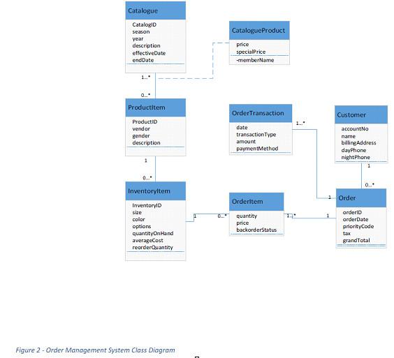 Solved Given the Systems Sequence diagram for the Place a | Chegg.com