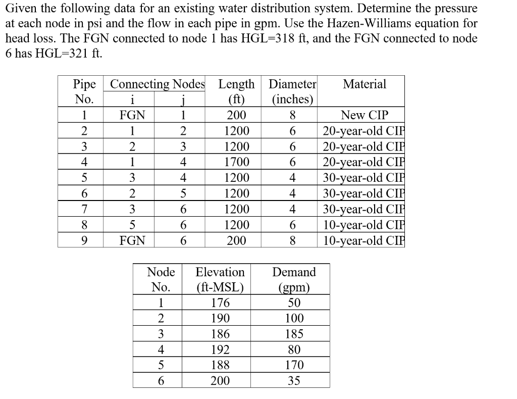 Solved Given the following data for an existing water