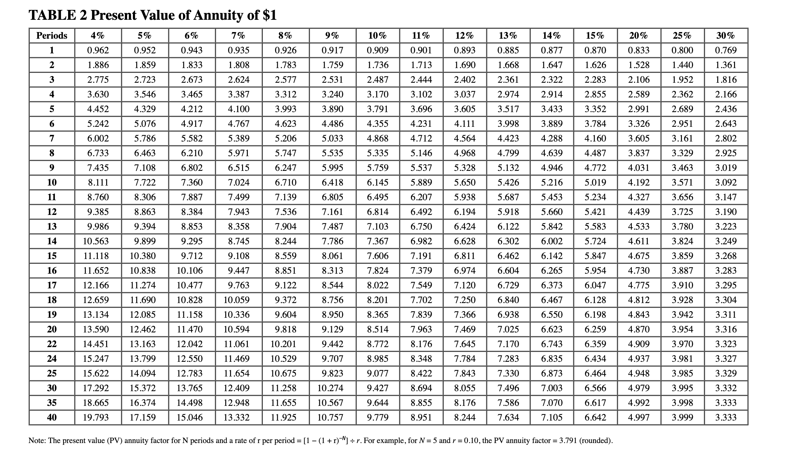 Note: The present value (PV) factor for N periods and | Chegg.com