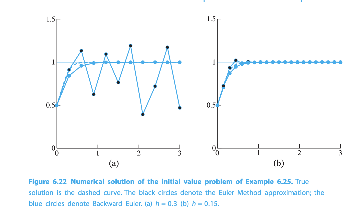 Solved Problem 2. Code two functions for a Backward Euler | Chegg.com