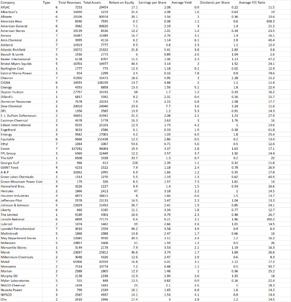 Solved Earnings Per Share Average P E Ratio Company Type Chegg