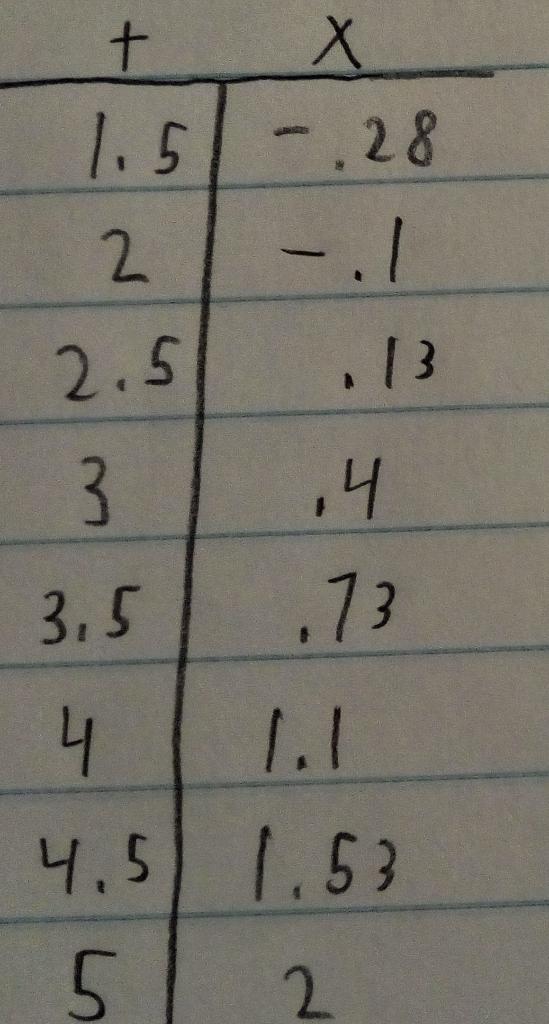 Solved a) Solve for the first derivative at t=1.5 b) Solve | Chegg.com