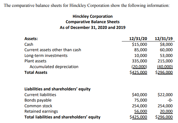 Solved The comparative balance sheets for Hinckley | Chegg.com