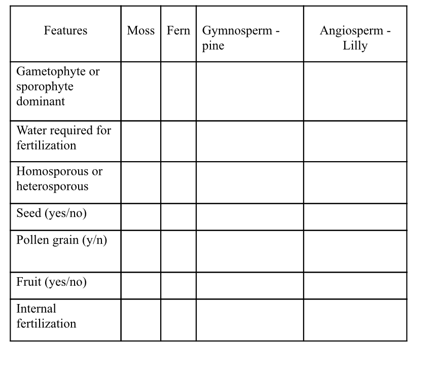 Solved Features Moss FernGymnosperm - pine Angiosperm - | Chegg.com