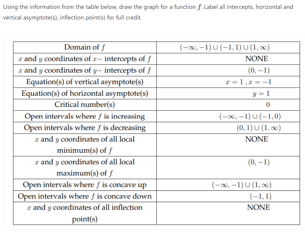 Solved Using the information from the table below, draw the | Chegg.com