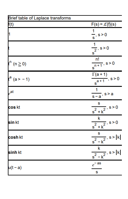 Solved \begin{tabular}{|ll} \hline Brief table of Laplace | Chegg.com