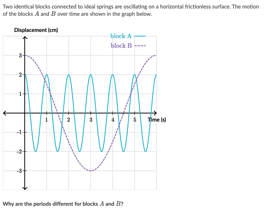 Solved Two identical blocks connected to ideal springs are | Chegg.com