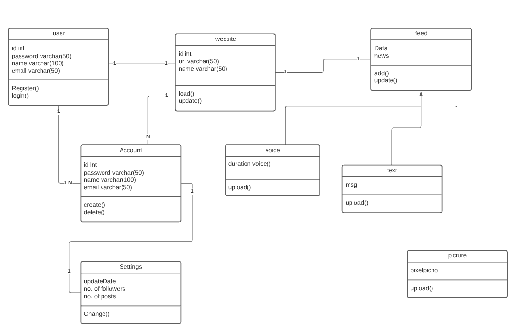 Solved Find the mistakes in the class diagram below for a | Chegg.com