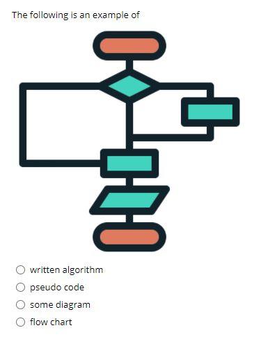 Solved The following is an example of written algorithm O | Chegg.com