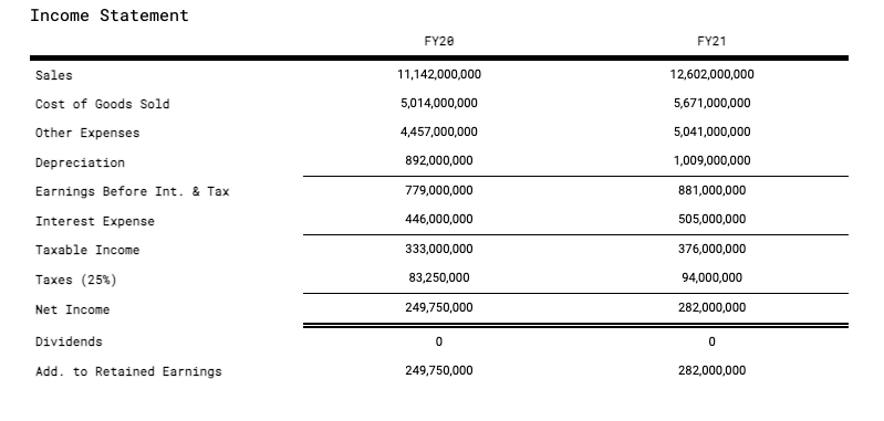 Solved Income Statement FY2 8 FY21 Hint: Be careful not | Chegg.com