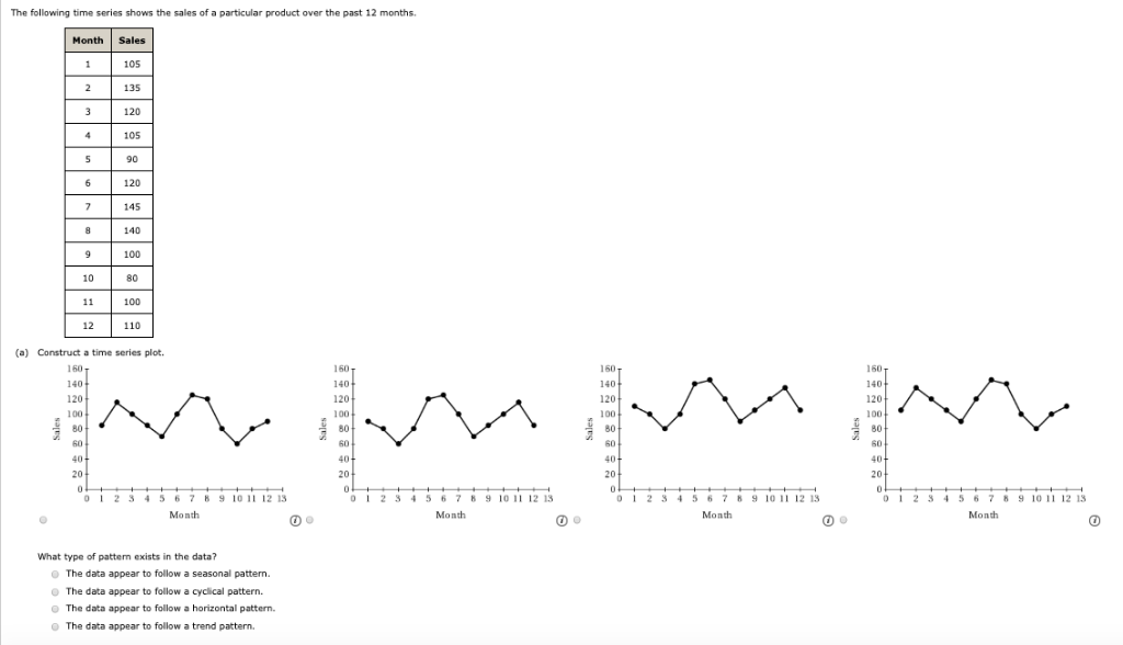 Solved The following time series shows the sales of a | Chegg.com