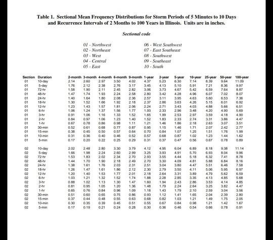 Determine the Bulletin 70, 50-year, 2-hour rainfall | Chegg.com