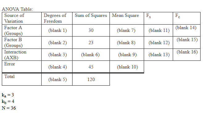 Solved 68. Complete The Following Table For A Two-way ANOVA, | Chegg.com