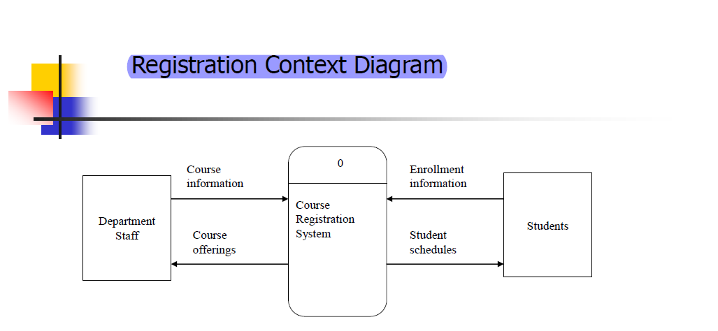 Solved Draw Data Flow Diagram (DFD) of pharmacy management | Chegg.com